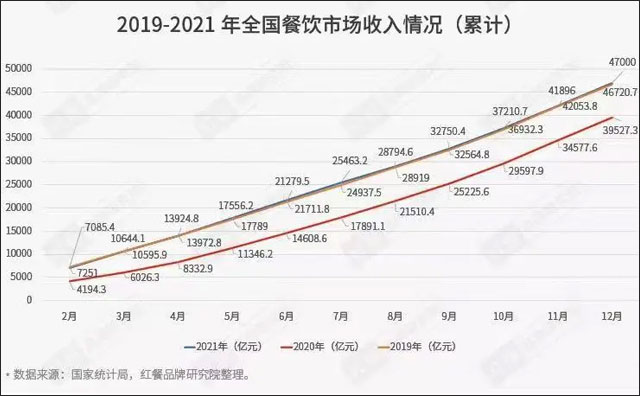 国内餐饮业恢复到疫情前水平，今年前11月收入超4万亿