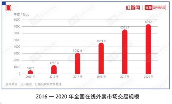 《中国餐饮品类与品牌发展报告2021》