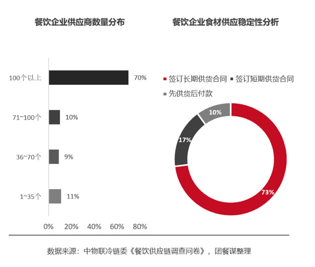 我国团餐食材供应链市场规模已达5500亿元