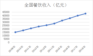 2020年餐饮规模有望突破5万亿元！