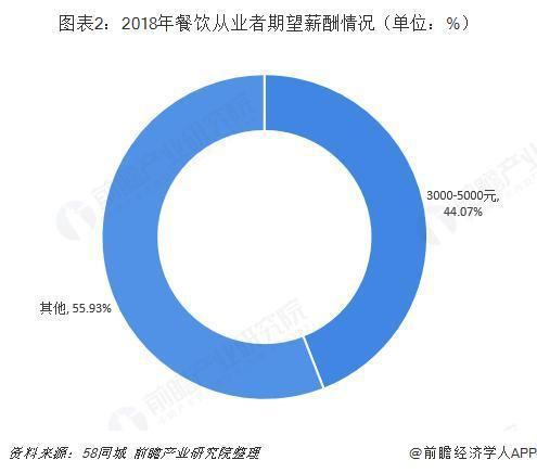 2019年中国餐饮行业发展现状与发展趋势分析