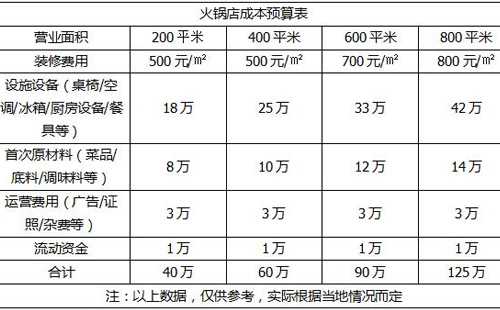 开
的投资预算表