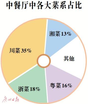 2017年餐饮业零售额1143.24亿元 广州人“吃”出全国