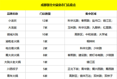 2018年成都火锅行业发展趋势解读