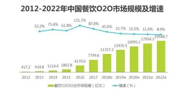 2018餐饮行业发展趋势