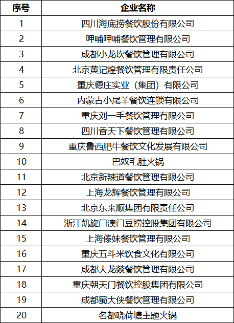 2018中国火锅餐饮集团20强